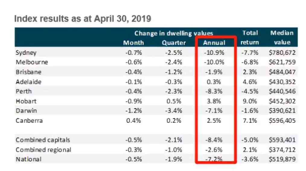 全國(guó)住宅價(jià)值年均下降-7.2%，這是自2009年2月以來(lái)以來(lái)最大的年度跌幅。CoreLogic研究主管Tim Lawless表示，當(dāng)前的數(shù)據(jù)和趨勢(shì)，意味著房地產(chǎn)市場(chǎng)狀況可能比經(jīng)濟(jì)衰退時(shí)期還要嚴(yán)重。