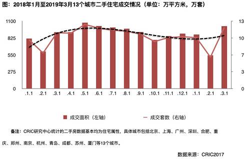 第一個(gè)，是市場上的筑底需求已經(jīng)全面構(gòu)成。如今在用戶基本上已經(jīng)有房產(chǎn)的基礎(chǔ)上，購買力是否能釋放就在于手上的房子能否賣掉。在經(jīng)歷過去年一年的心態(tài)調(diào)整之后，如今二手房市場全面調(diào)價(jià)之后換來現(xiàn)金流的相對充裕。再加上搶人大戰(zhàn)有成效，所以市場需求依然在