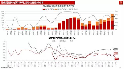 很明顯的看到開發(fā)商的融資氛圍和融資成本都比之前低了。