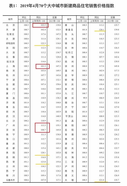 二手房價格方面，4個一線城市中僅有上海同比延續(xù)下降趨勢，降幅1%；廣州同比持平；北京由降轉(zhuǎn)漲，同比上漲0.6%；深圳的漲幅則從上月的2.9%擴大為4月的3.8%。