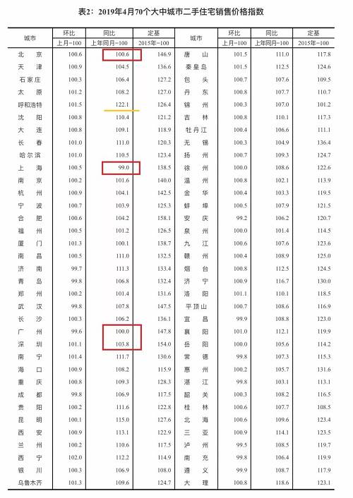 而31個二線城市的新房和二手房價格同比分別上漲12.3%和8.3%，漲幅均比上月擴大0.1個百分點。其中，呼和浩特、貴陽、西安、秦皇島、大理5城的新房價格同比漲幅均在20%以上，二手房價格同比漲超20%的僅有呼和浩特一城。