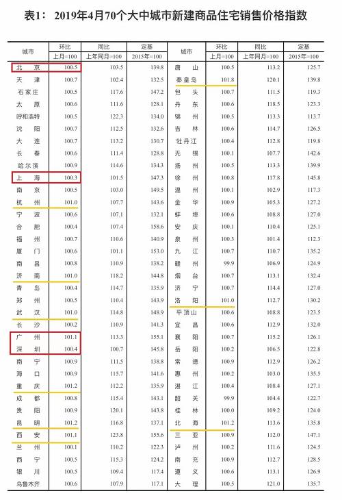 此外，西安、秦皇島、北海3座城市的新房價格漲勢強勁，3月和4月環(huán)比漲幅均保持在1%以上。其中，西安的新房價格自2018年4月起已連續(xù)13個月環(huán)比漲超1%，期間環(huán)比漲幅最高一度達6%，漲勢兇猛。