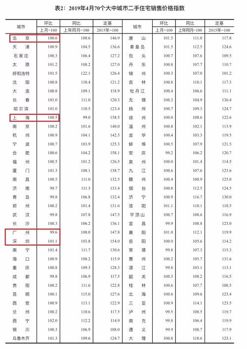 國家統(tǒng)計局城市司高級統(tǒng)計師劉建偉解讀4月份的數(shù)據(jù)稱，一線城市新房和二手房價格環(huán)比漲幅均略有擴大；二線城市新房價格漲幅擴大，二手房價格漲幅回落；三線城市新房價格漲幅回落，二手房價格漲幅微擴。