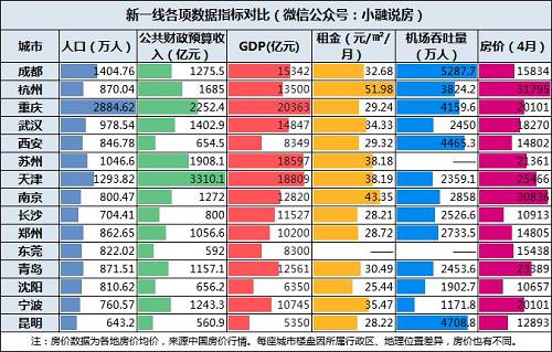 如上圖，小融搜集整理了這15座城市的幾項(xiàng)數(shù)據(jù)指標(biāo)，分別為人口、公共財(cái)政預(yù)算收入、GDP、租金、機(jī)場吞吐量、房價(jià)。我們逐步進(jìn)行分析。