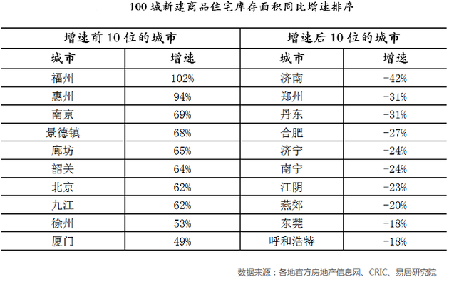 樓市庫(kù)存的多寡還將與一個(gè)城市的未來供地量相掛鉤。