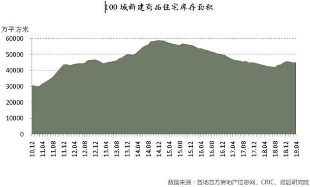 其中，一、二、三四線100個(gè)城市新建商品住宅庫(kù)存總量分別為2876萬、22155萬和20186萬平方米，環(huán)比增速分別為2.8%、-0.6%和1.4%，同比增速分別為34.6%、-1.5%和7.6%。