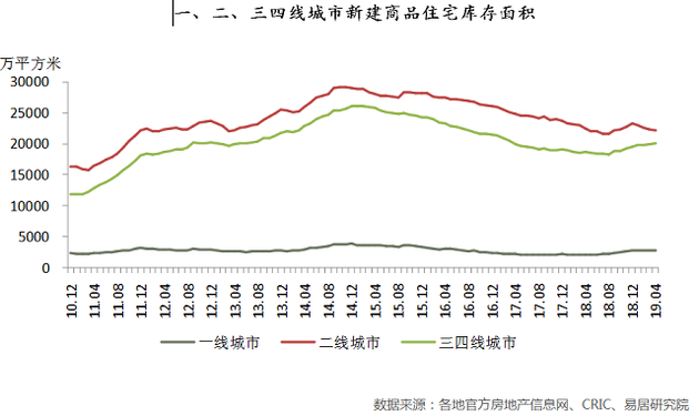 2019年4月份，100個(gè)城市新建商品住宅存銷比即庫(kù)存去化周期為10.0個(gè)月，這也意味著市場(chǎng)消化完這些庫(kù)存需要10.0個(gè)月，該數(shù)值相比3月的10.2個(gè)月有所減少。