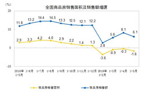 克而瑞研究中心認為，面積、金額累計增速雙雙回調(diào)表明當前市場有小幅轉(zhuǎn)冷征兆。從5月單月數(shù)據(jù)來看，銷售面積環(huán)比增長10%，但同比仍下降了5.5%，進入負增長區(qū)間，可見當前市場成交乏力，增長動力略有不足。