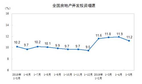 易居研究院研究員沈昕認為，5月，全國多項房地產(chǎn)指標增速回落，多地樓市小陽春結(jié)束。從土地市場看，成交面積同比大幅下降，土地購置均價2012年以來首次同比下跌；從房地產(chǎn)開發(fā)投資情況看，同比增速小幅回落；從商品房市場看，銷售面積同比降幅小幅擴大，成交均價同比漲幅小幅收窄，住宅存銷比結(jié)束筑底，進入上升期；從房地產(chǎn)市場供求看，商辦物業(yè)庫存壓力較大。